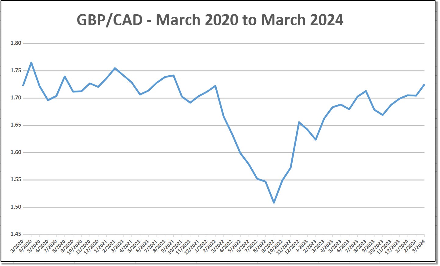 GBP timing considerations when converting to Canadian dollars