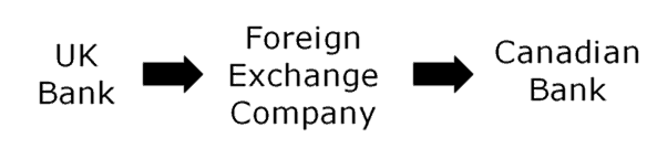 Use an FX company when converting to Canadian dollars from GBP
