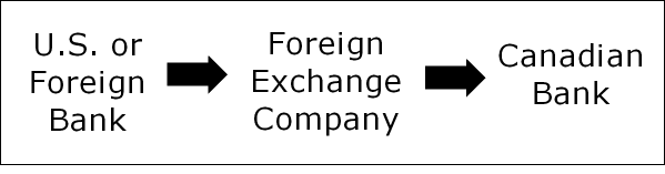 Use a foreign exchange company