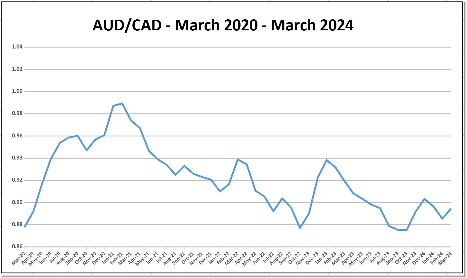 When is the best time to convert AUD to Canadian dollars?