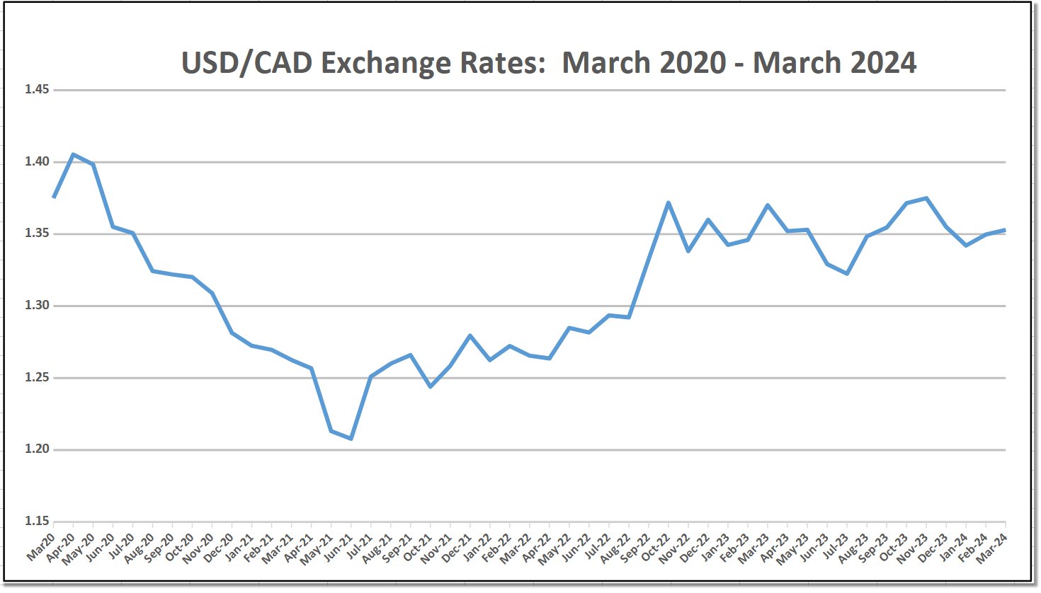 Best time to convert U.S. dollars to Canadian dollars